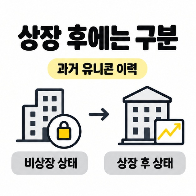 과거 유니콘 이력이 있는 기업의 비상장 상태와 상장 후 상태를 구분하는 비교 도식