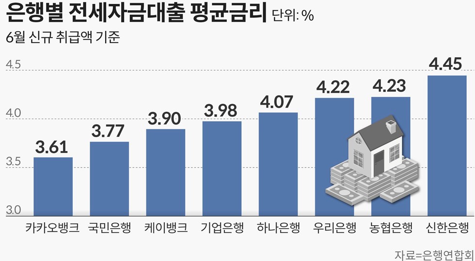 전세대출 금리비교, 금리낮은 은행 - 카카오뱅크, 국민은행, 케이뱅크, 기업은행, 하나은행, 우리은행, 농협, 신한은행