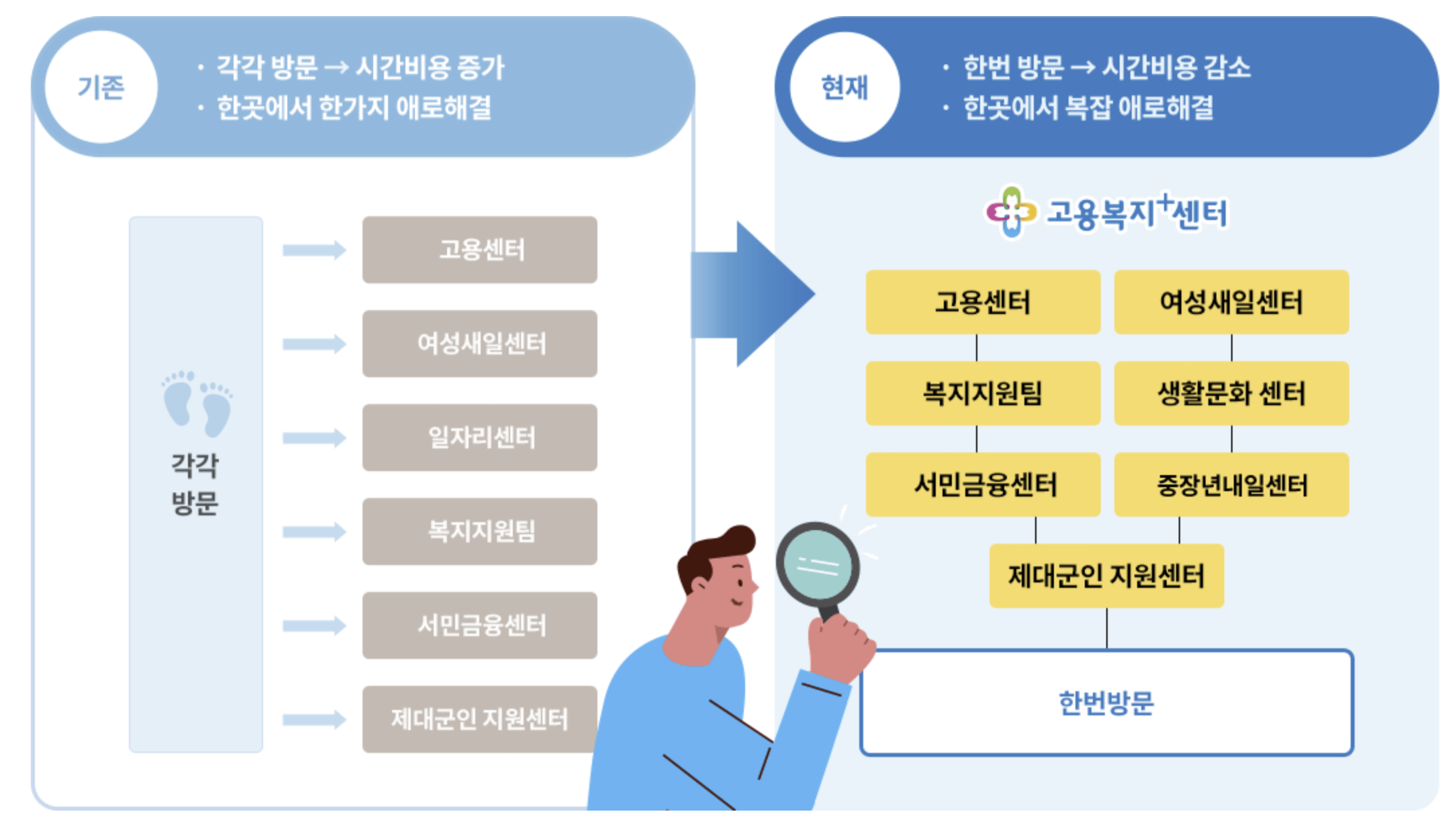 고용복지플러스센터