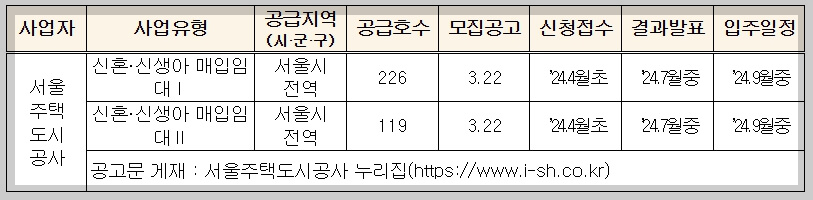 서울주택도시공사(SH) 매입임대주택 모집공고