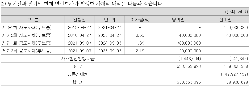 삼성바이오로직스 공모사채 발행내역