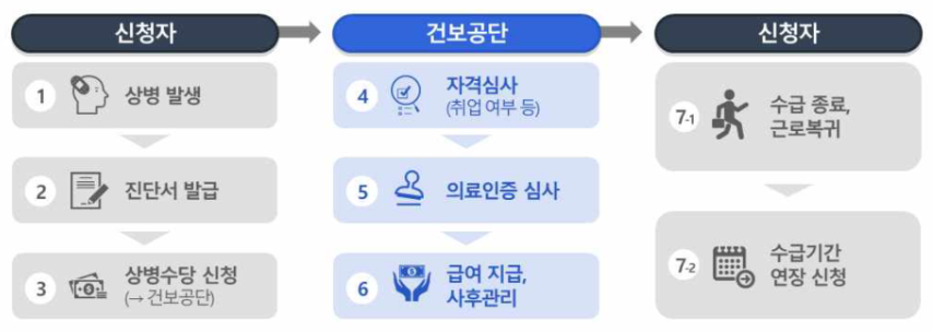 상병수당 신청방법