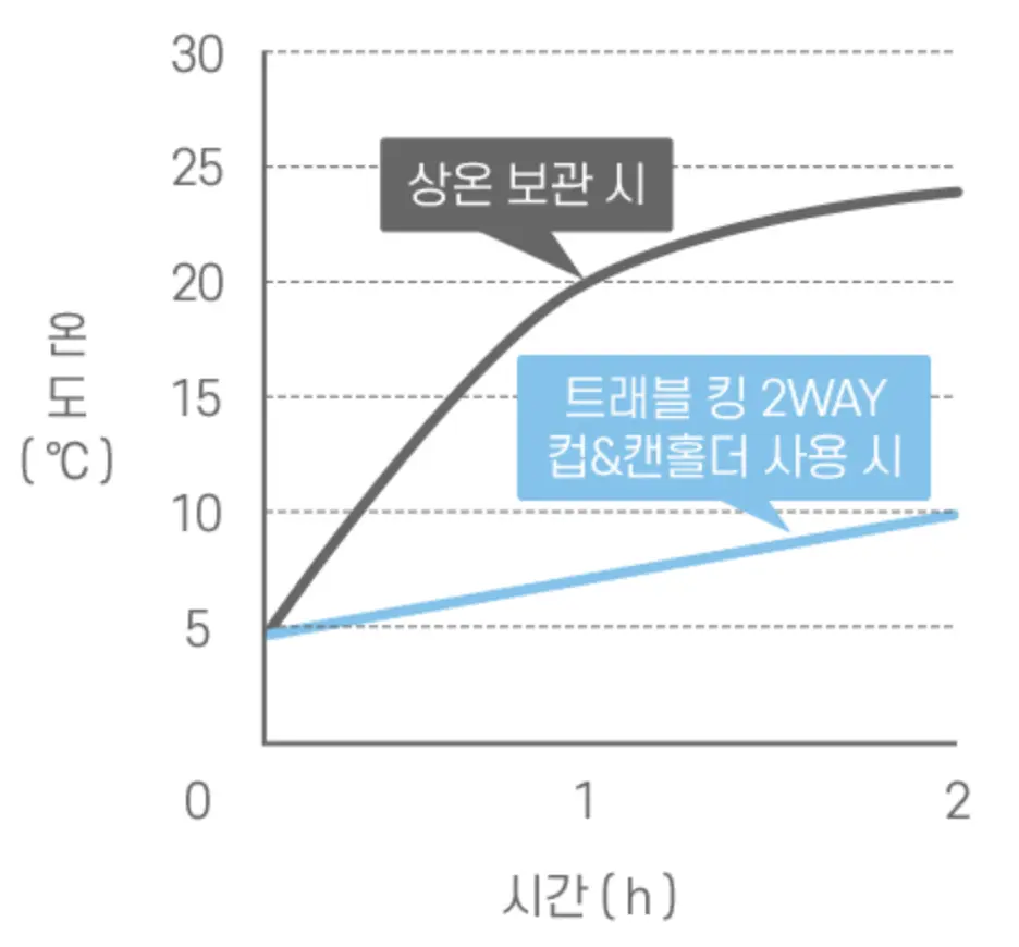 상온 및 텀블러 안에 넣어둘때 캔 음료 온도 변화