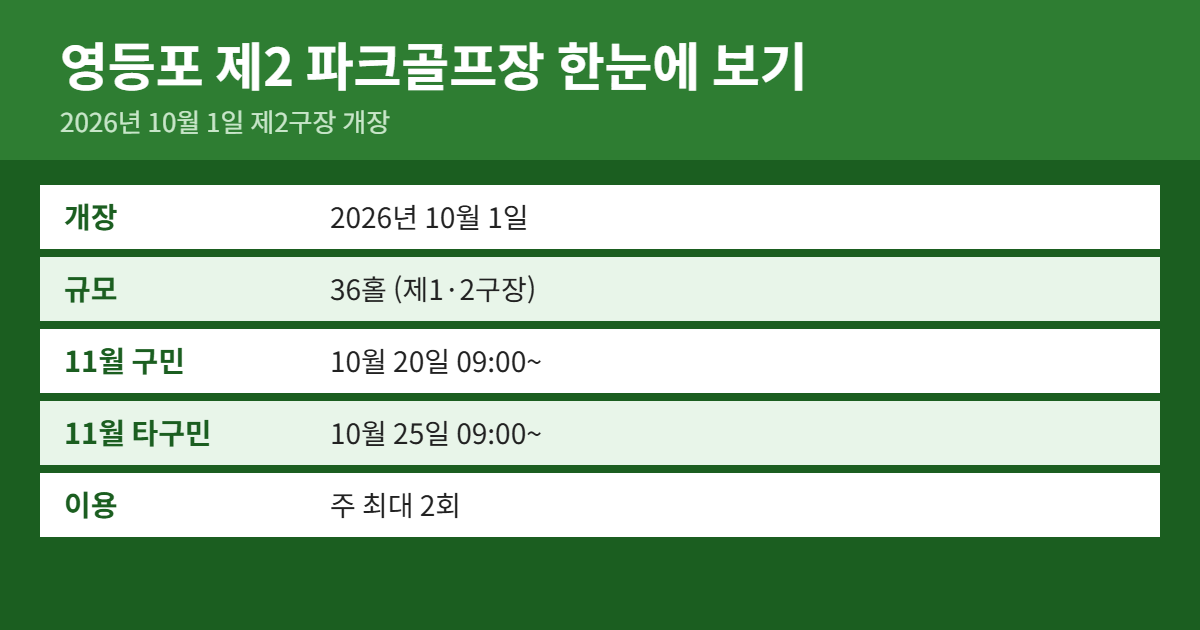 영등포 제2 파크골프장 위치&middot;이용료&middot;예약 방법 요약