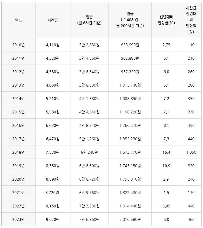 연도별 최저임금 현황