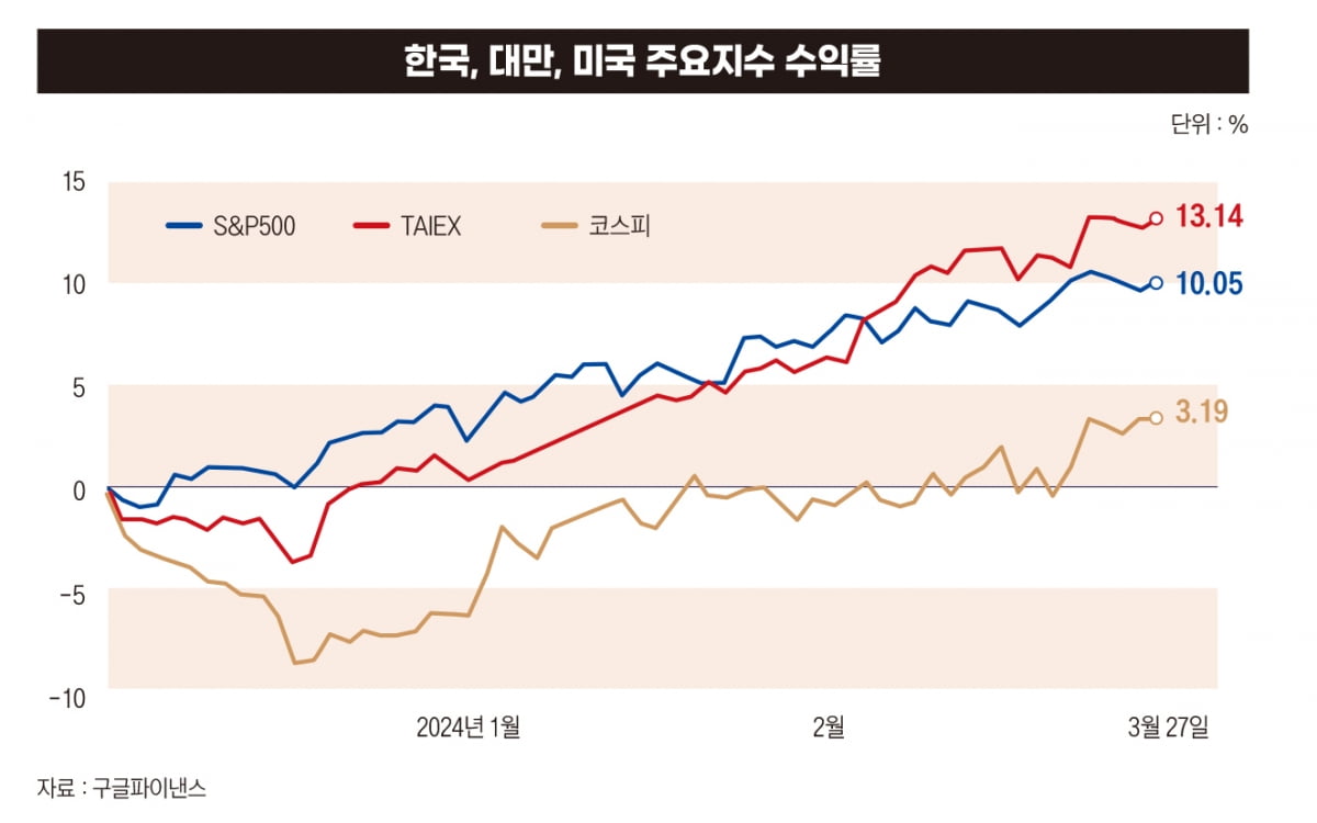 한국&#44; 대만&#44; 미국 주요지수 수익률