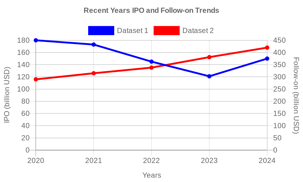 2020년부터 2024년까지의 IPO와 유상증자(Follow-on) 규모