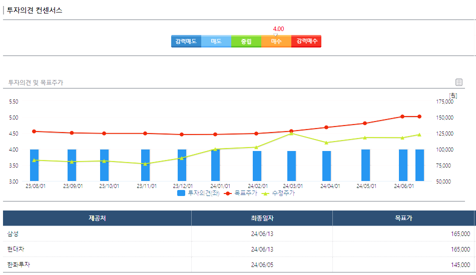 기아 주가 전망 목표주가 배당금 실적 분석