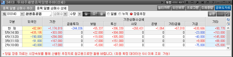 잠정치로 하얀바탕에 외국인과 기관 등 주체를 숫자로 보여주며 빨간색은 매수 파란색은 매도를 숫자로 표기 한 그림