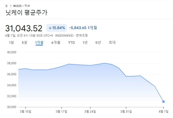 자유낙하중인 닛케이 지수