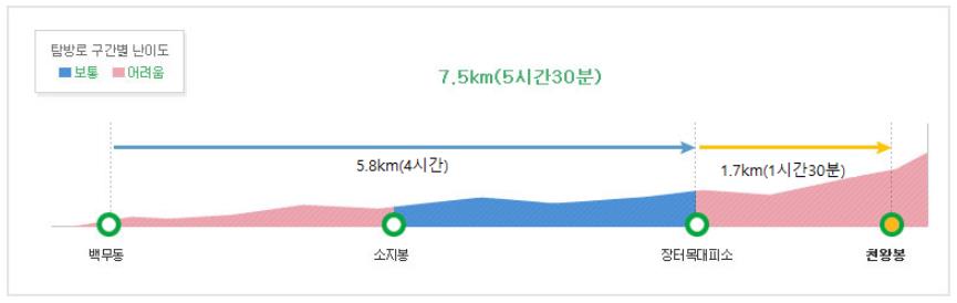 지리산 백무동 코스 소개 및 교통편, 대피소 예약하기