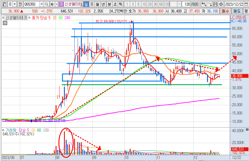 신성델타테크 주가 일봉 차트 (23.12.22)