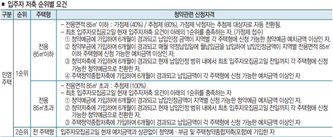 입주자 저축 순위별 요건