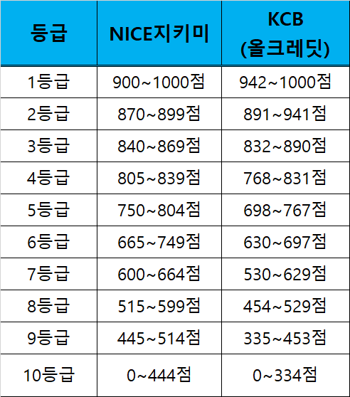 신용등급표