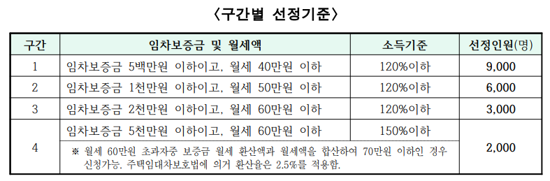 구간별 선정기준