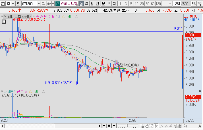 인피니트헬스케어 차트