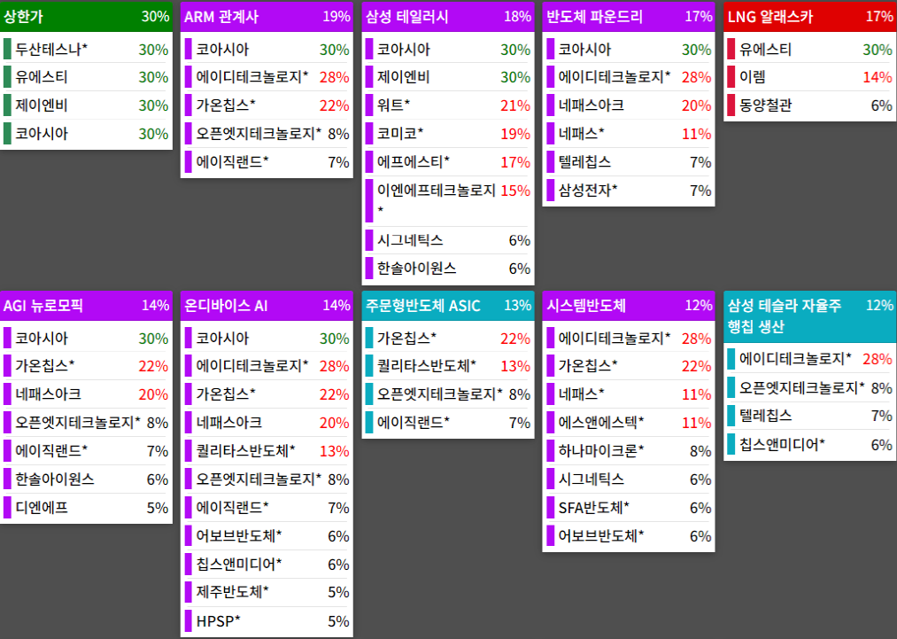 테마에 따른 종목 상승