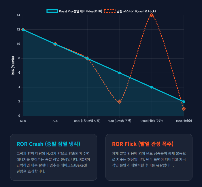 로스팅-ROR-Crash-Flick-방어-정밀-제어-그래프/ 로스트 프로 / Roast Pro