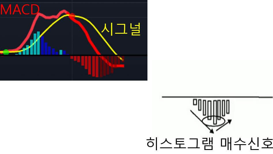 MACD 및 히스토그램 매수신호-이미지