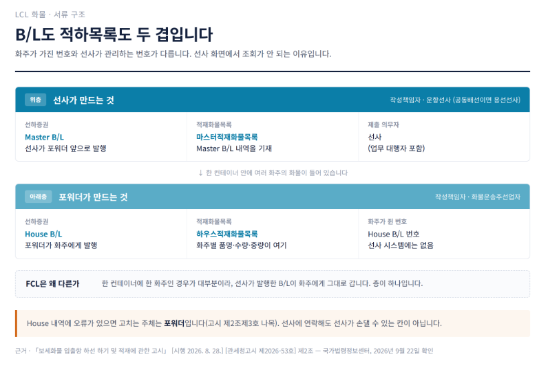 LCL 화물은 왜 조회가 안 되나 — Master B/L과 House B/L, 두 겹으로 도는 서류