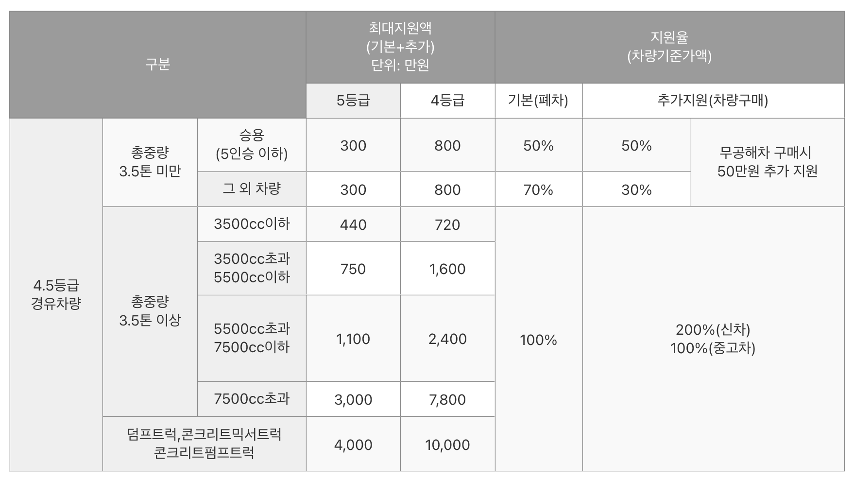 대전-3종차량보조금지급액