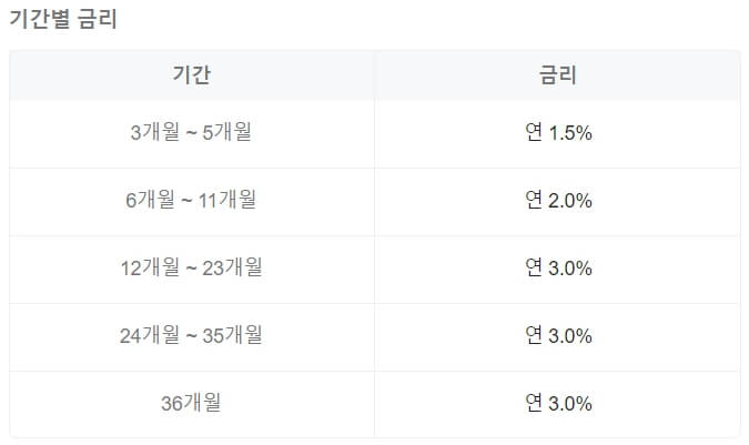 기간별 금리