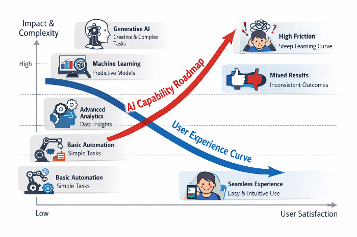 기술 발전과 사용자 체감 곡선 비교 이미지.