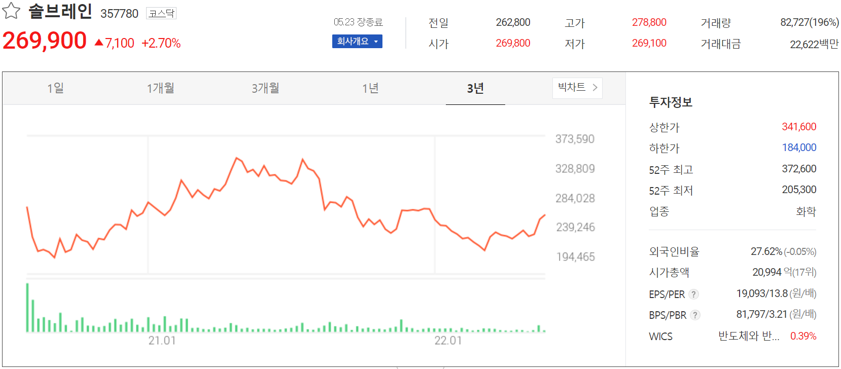 솔브레인 - 주가 정보(2022.05.23)