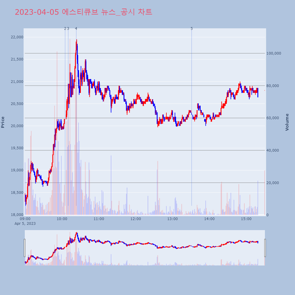 에스티큐브_뉴스공시차트