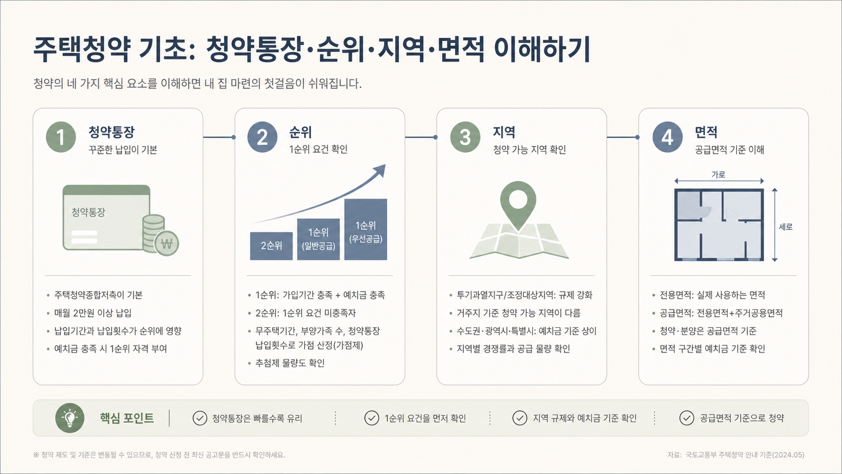 청약통장과 청약 순위 비교 인포그래픽