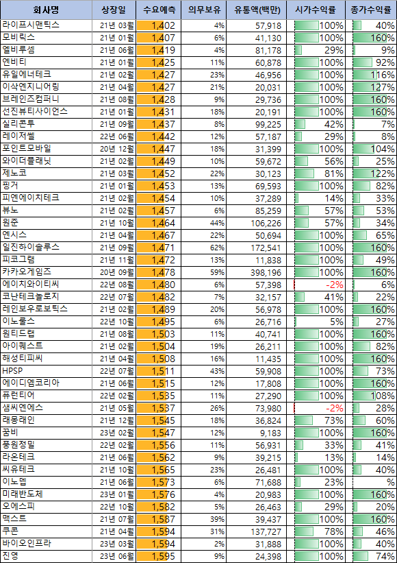 1401~1600대 수요예측
