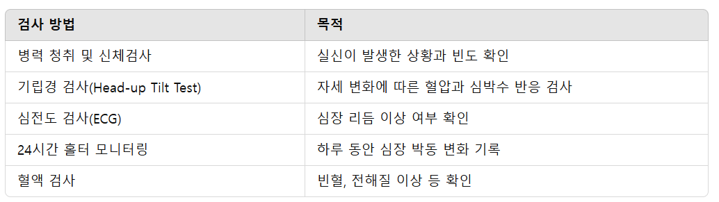 미주신경성 실신 진단 과정