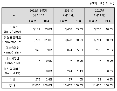 이노룰스-매출-실적