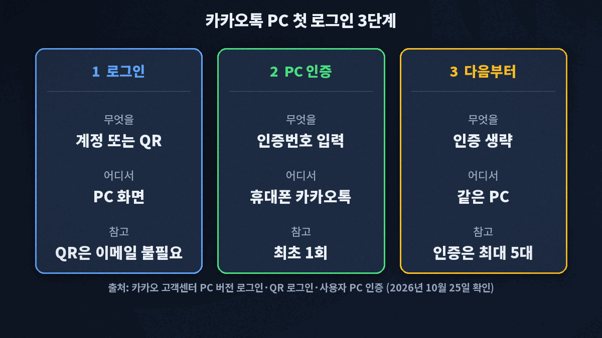 카카오톡 PC 첫 로그인 3단계, PC 화면에서 카카오계정 또는 QR코드로 로그인하고 휴대폰 카카오톡에서 인증번호를 1회 입력하면 같은 PC는 다음부터 인증을 생략