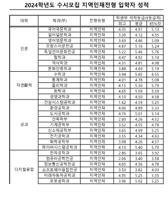 영남대 교과 일반학생 전형 수시등급 2024