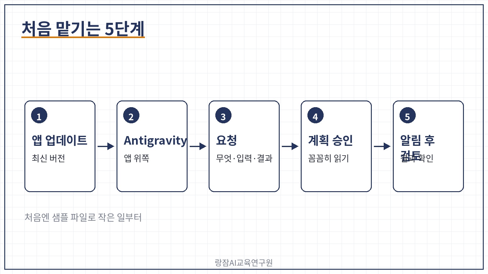 처음 맡기는 5단계 &mdash; 앱 업데이트, Antigravity 누르기, 요청, 계획 승인, 알림 후 검토