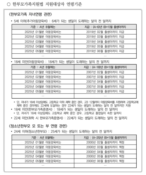 한부모가족 아동양육비 지원조건 확인
