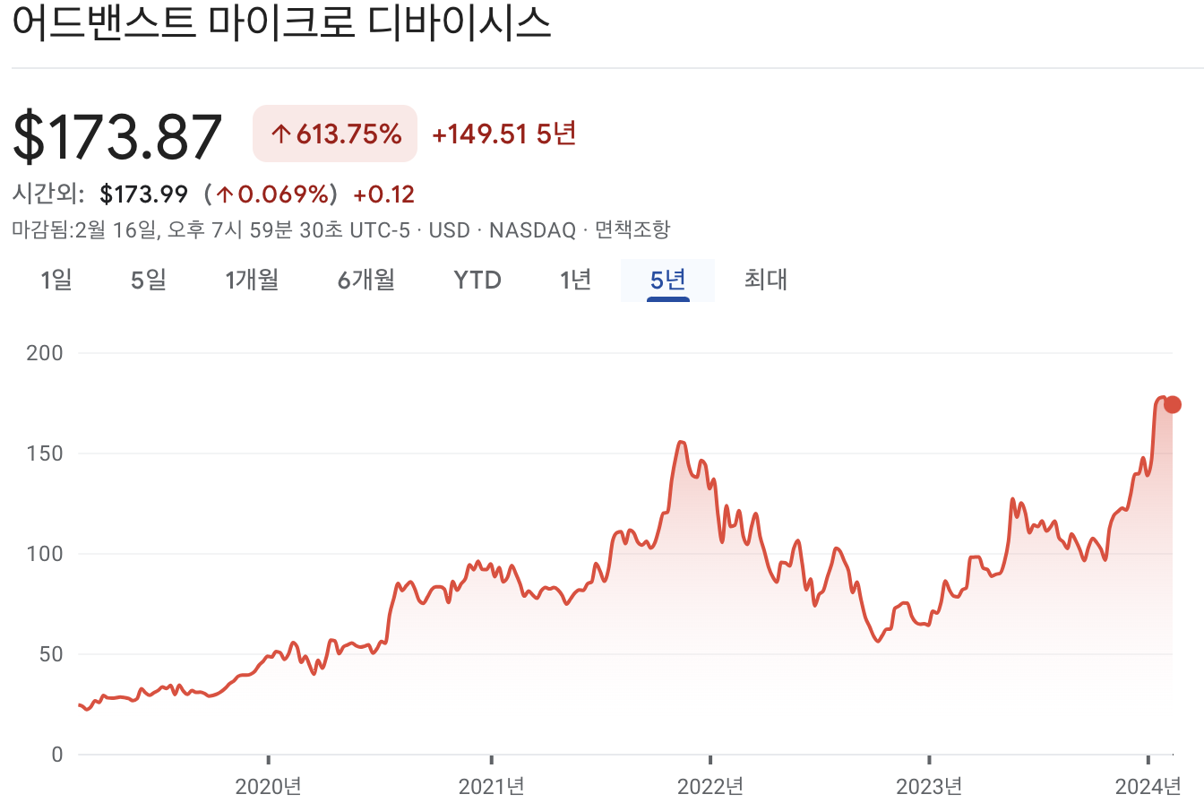 AMD 주가
