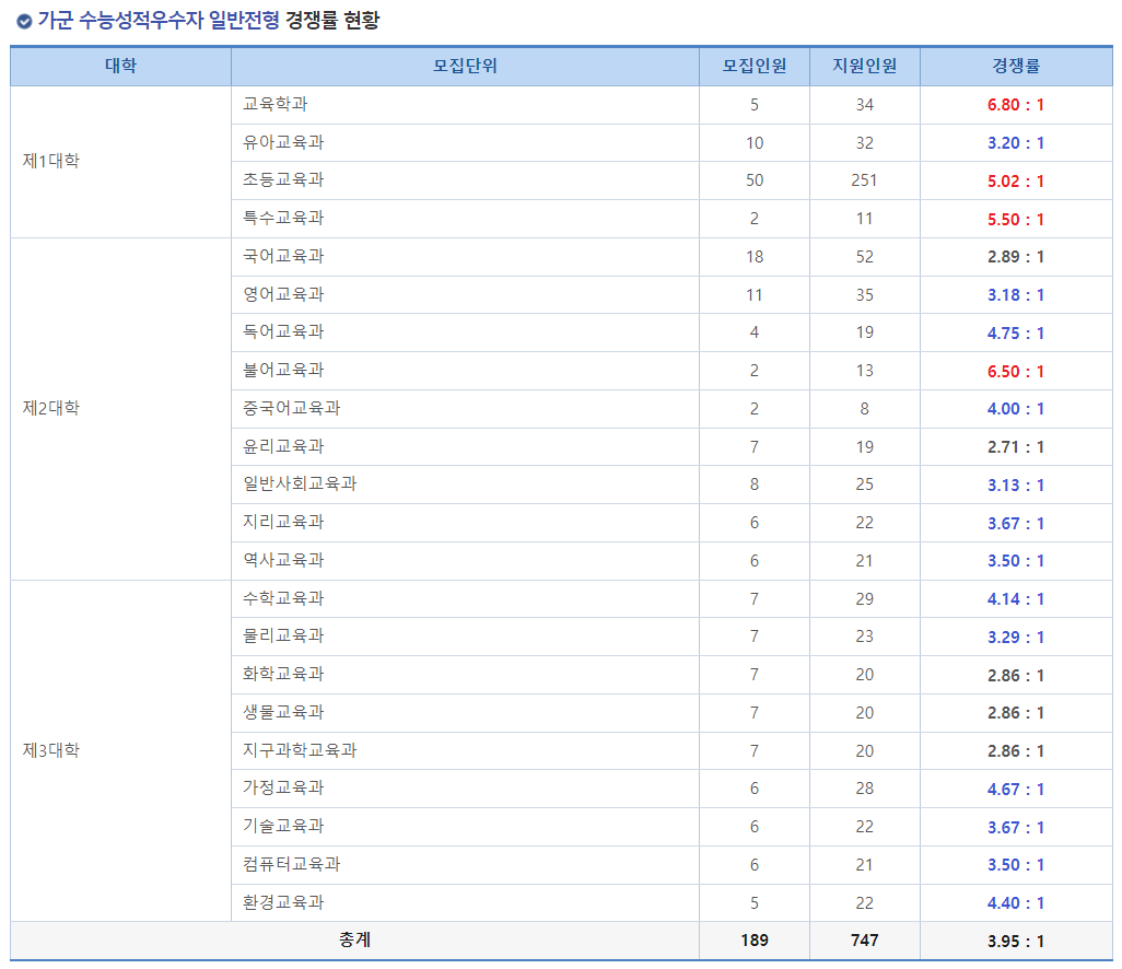 2023학년도 한국교원대학교 정시 가군 수능성적우수자 일반전형 경쟁률 현황