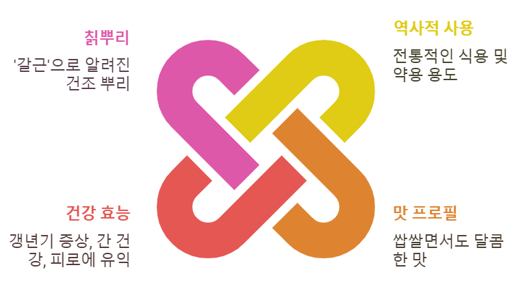 칡즙 특성
