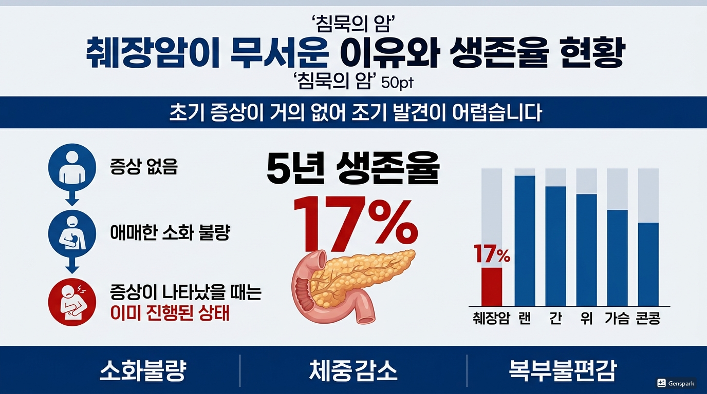 췌장암이 무서운 이유와 생존율 현황