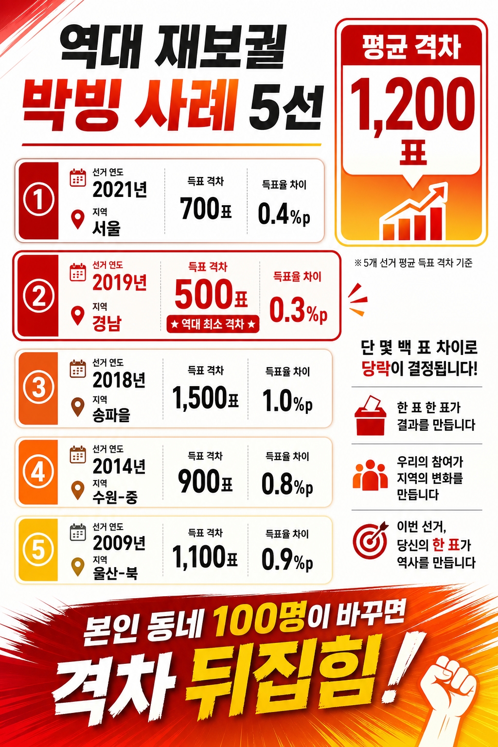1표 가치 시뮬레이션 역대 재보궐 박빙 사례 1000표 이내 격차 인포그래픽