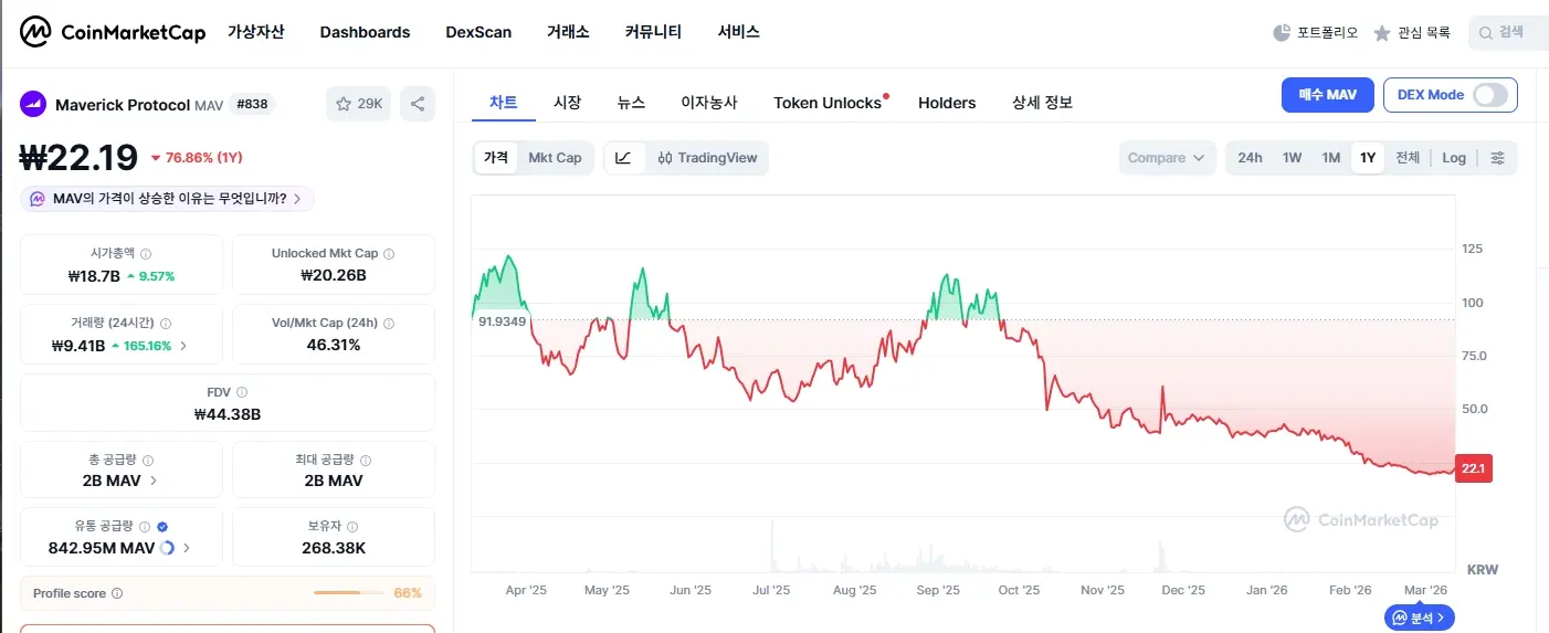 매버릭 프로토콜 1년 변동그래프