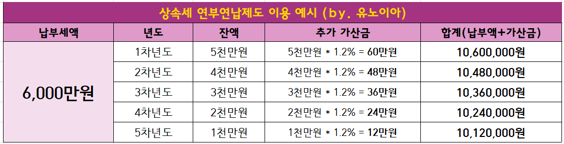 상속세-연부연납제도-예시표