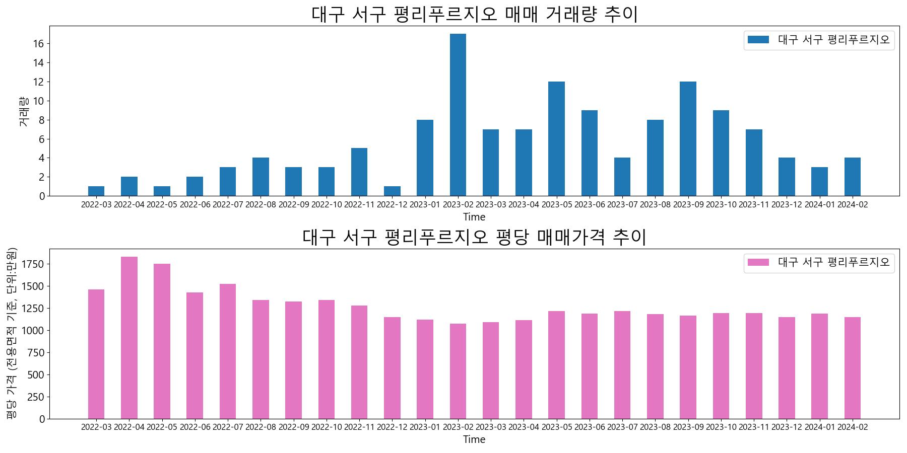 대구-서구-평리푸르지오-매매-거래량-및-거래가격-변동-추이