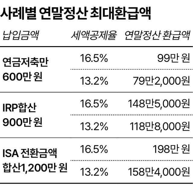 연말정산 최대환급액