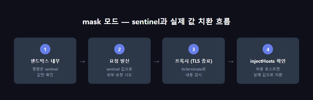 mask 모드에서 프록시가 sentinel 값을 실제 자격증명으로 치환하는 흐름도 &mdash; 샌드박스 내부에는 가짜 값만 노출, 허용된 injectHosts로 나갈 때만 실제 값 주입