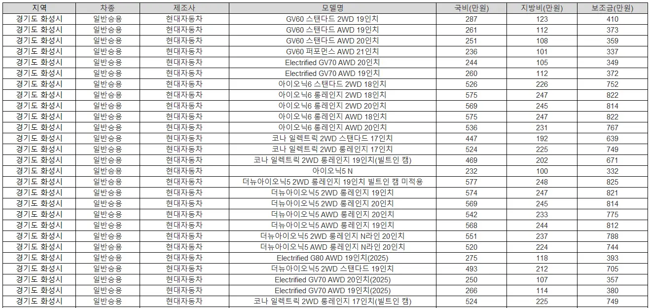 2025년 화성시 전기차 보조금 기아