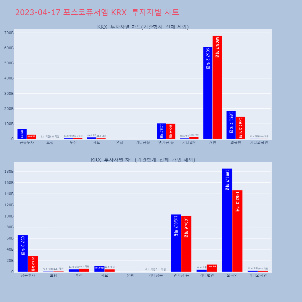 포스코퓨처엠_KRX_투자자별_차트