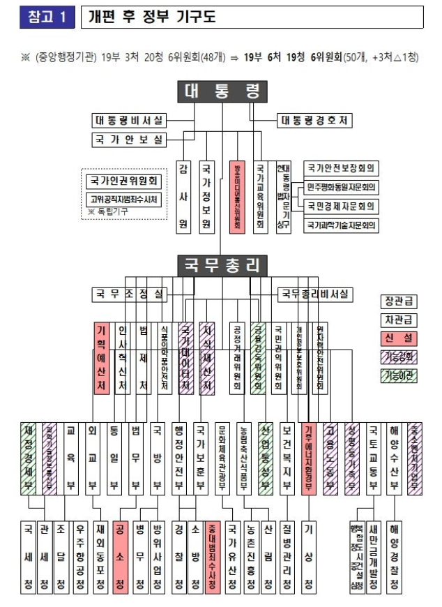 정부조직개편 후 정부 기구도